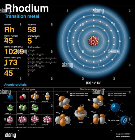 rh electron configuration